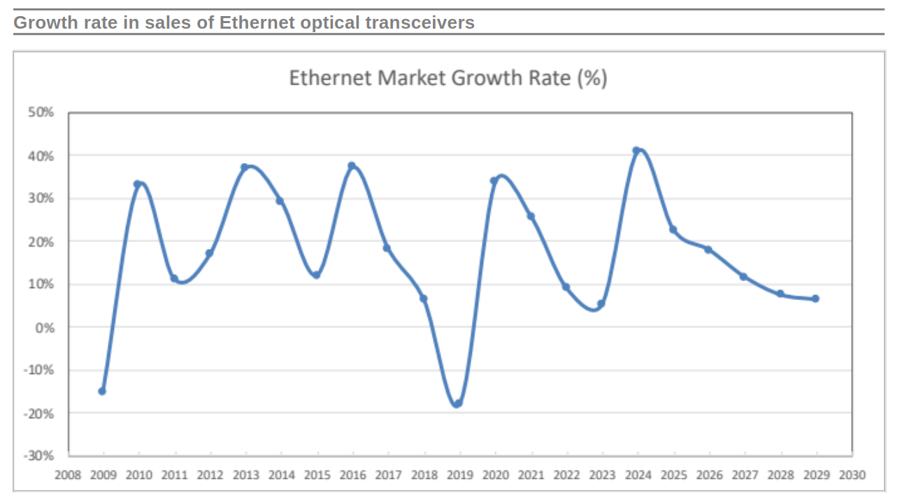 High Speed Ethernet Optics March 2024 Chart v2